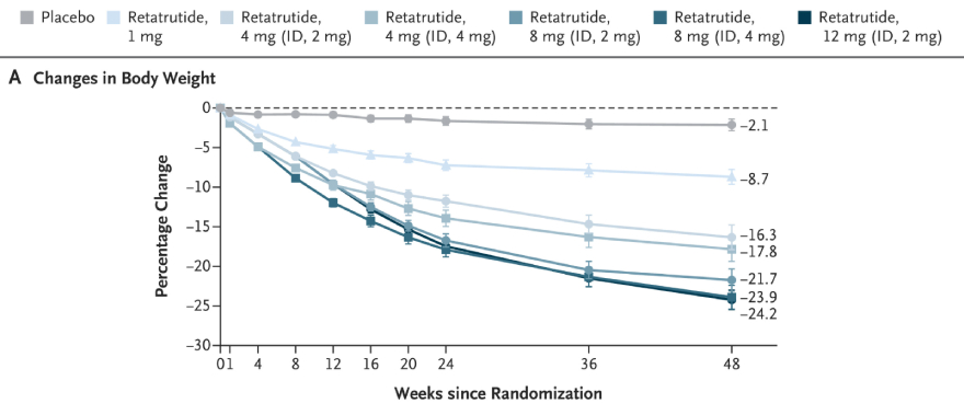 What is reta peptide: results of a study.